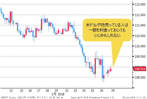 米ドル/円 4時間足