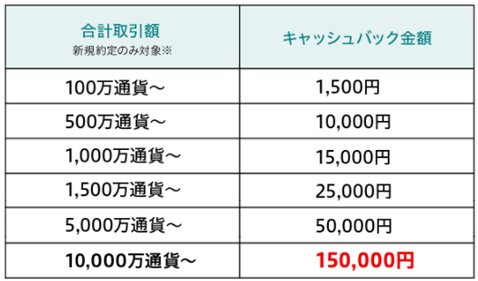 外貨ex］・最大15万円キャッシュバックの新規口座開設キャンペーン・条件詳細