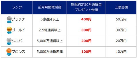 「レッツゴーFX!取引応援キャンペーン」・プレゼント条件