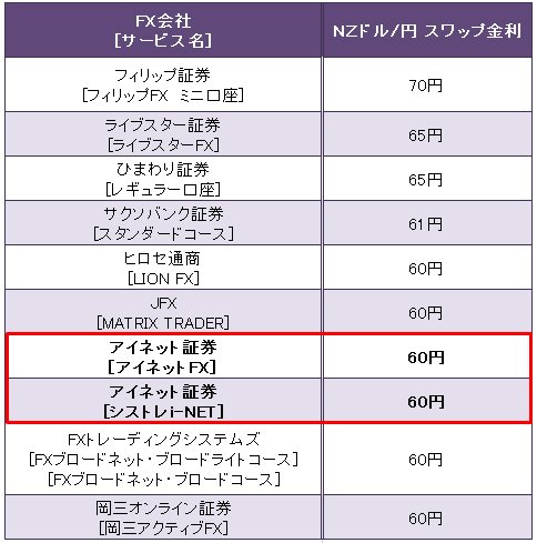 業界トップ水準の「NZドル/円」スワップ金利比較(2016年7月25日~26日)