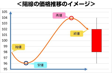 陽線の価格推移のイメージ