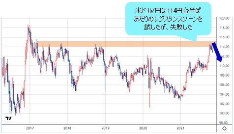 米ドル/円 週足チャート
