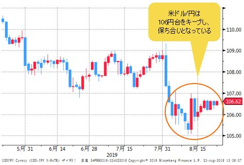 米ドル/円 日足チャート