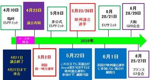 ブレグジットに関連した8月までのおもなイベント