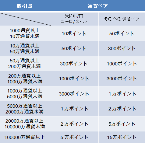 「Tポイント」プレゼントの取引条件とポイント数