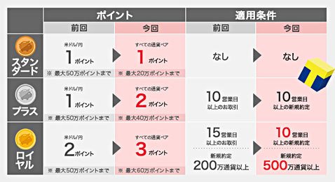 Tポイントプログラムのポイント付与条件