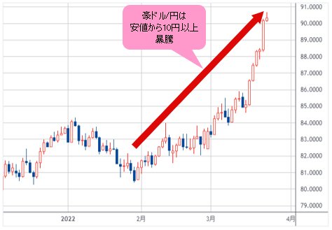 豪ドル/円 日足