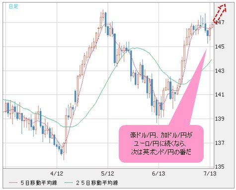 英ポンド/円 日足
