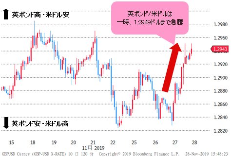 英ポンド/米ドル 日足チャート