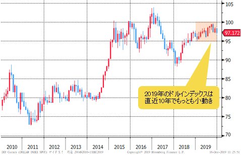 ドルインデックス 月足チャート
