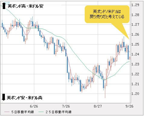 英ポンド/米ドル 日足