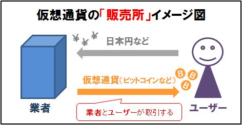仮想通貨の現物取引:「販売所」イメージ図
