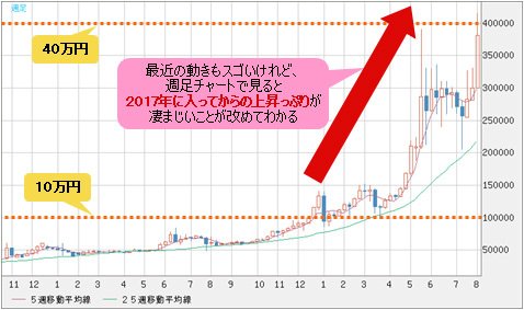 ビットコイン/円 週足