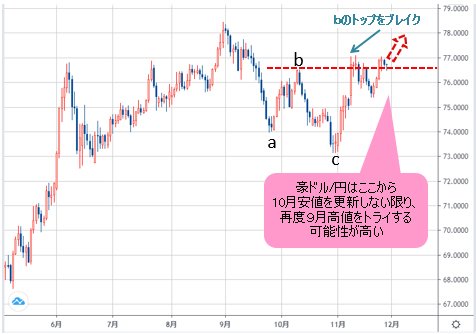 豪ドル/円 日足チャート