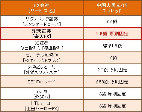 業界トップ水準の「中国人民元/円」スプレッド比較(2016年11月2日現在)