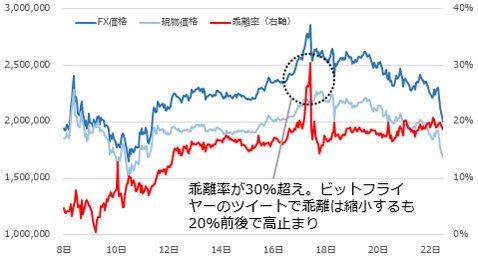ビットコイン/円 現物価格、ライトニングFX価格、乖離率の推移
