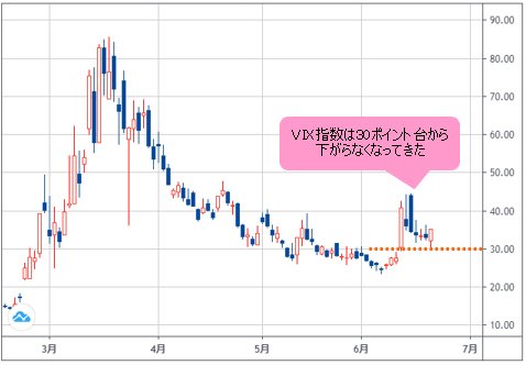 VIX指数 日足チャート