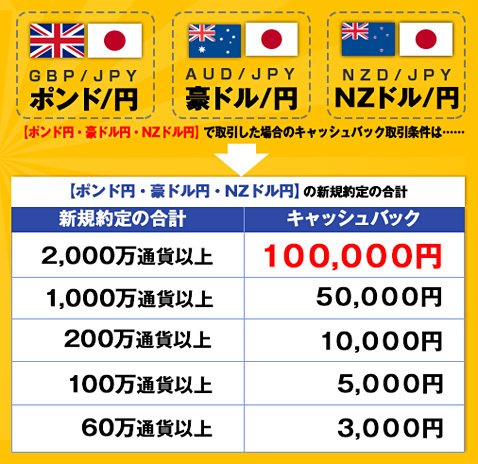 キャッシュバック条件(対象通貨が英ポンド/円、豪ドル/円、NZドル/円)