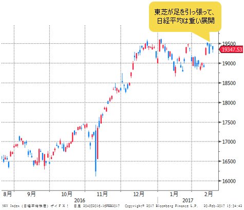 日経平均 日足