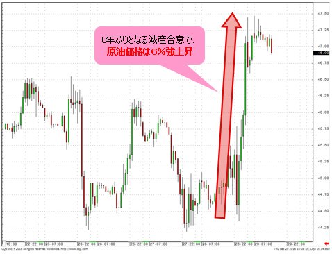 WTI原油先物 1時間足