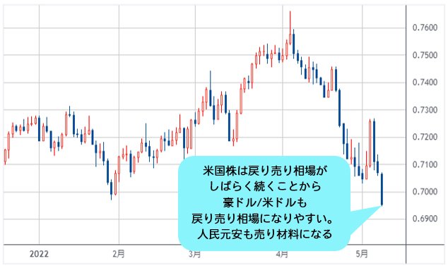 豪ドル/米ドル 日足