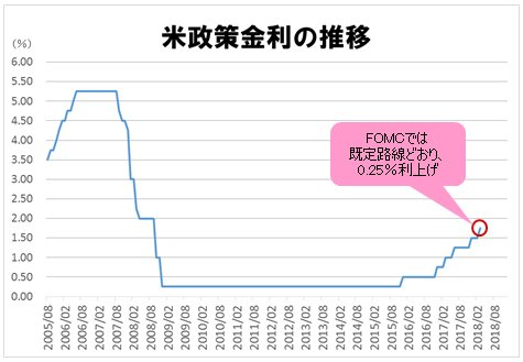 米政策金利