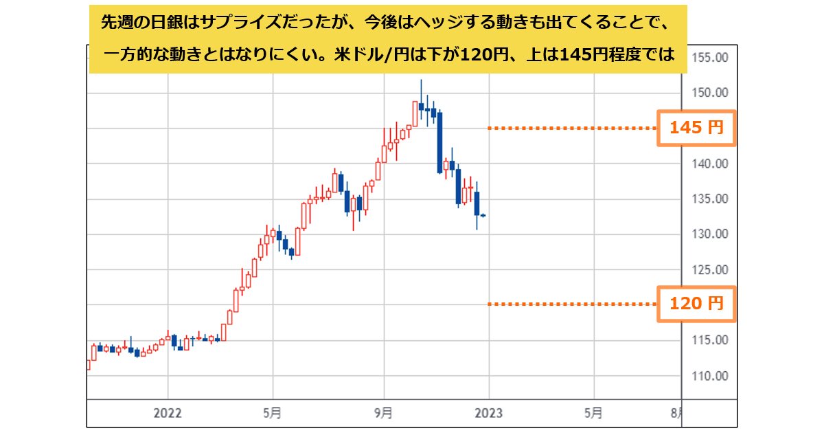 2023年のFX予想】米ドル/円は120～145円程度のレンジか。先週の