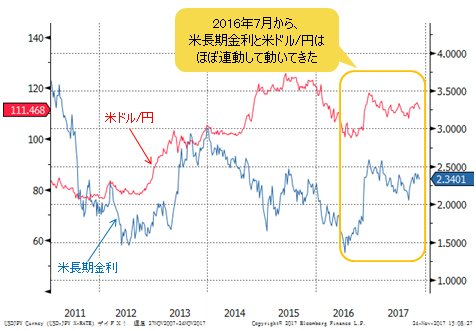 米ドル/円ＶＳ米長期金利（10年物国債利回り） 週足