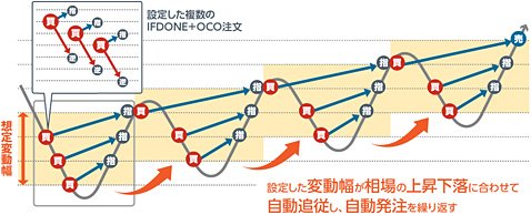 外為オンライン「iサイクル注文」のイメージ