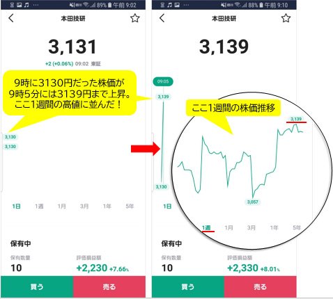 本田技研の9時時点（左）、9時5分時点（右）のチャートと1週間の株価推移（円の中）