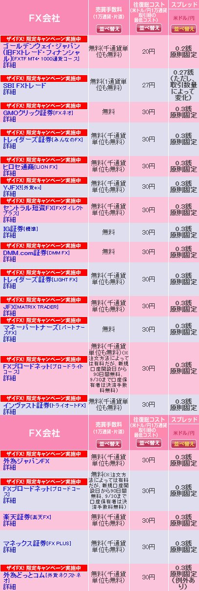 米ドル/円スプレッドの状況(2019年10月14日現在)
