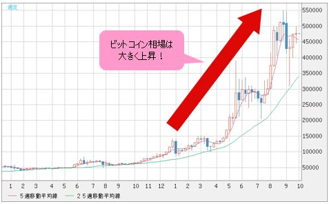 ビットコイン/円 週足