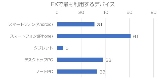 FXで最も利用するデバイス