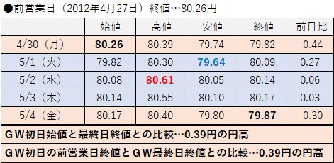 2012年の値動き