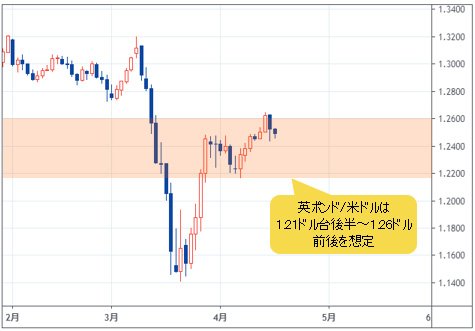 英ポンド/米ドル 日足チャート