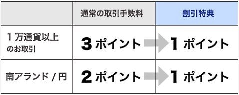 トラリピ・マラソン手数料割引特典