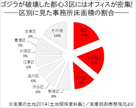 ゴジラが破壊した都心3区にはオフィスが密集!