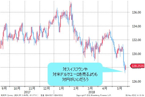 ユーロ/円 日足