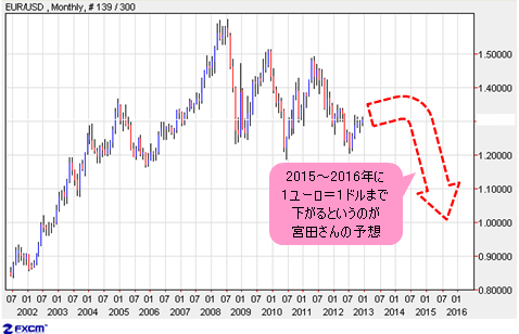 宮田直彦氏に聞く 12年 3 ユーロ 円は15 16年に140円まで上昇が見えてきた ドル 円 ユーロの明日はどっちだ ザイfx