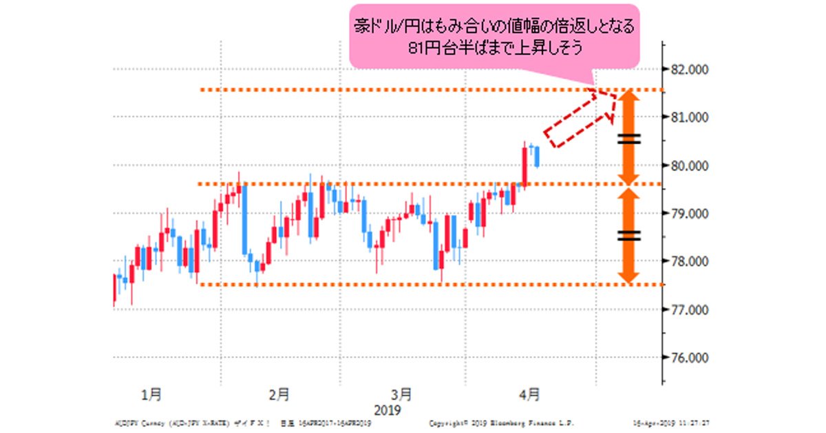仕組まれた円高 もし、10連休中に円高なら絶好の買い場に!?レンジ抜けた豪ドル