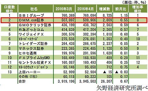 2016年4月の口座数 月間ランキング
