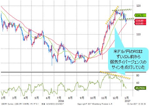 米ドル/円 日足