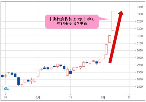 上海総合指数 日足