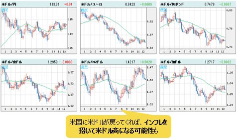 米ドルVS世界の通貨 週足