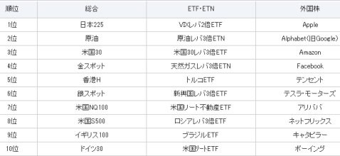 GMOクリック証券のCFD売買代金ランキング(2016年7月)