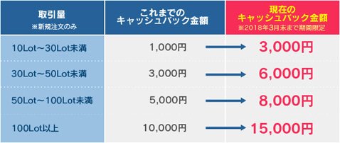 取引数量とキャッシュバック金額