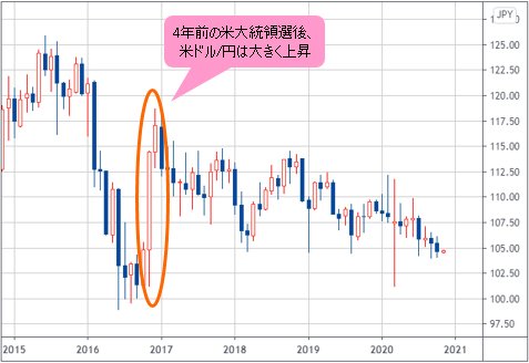 米ドル/円 月足チャート