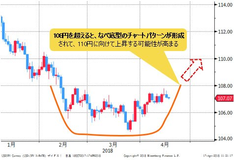 米ドル/円 日足