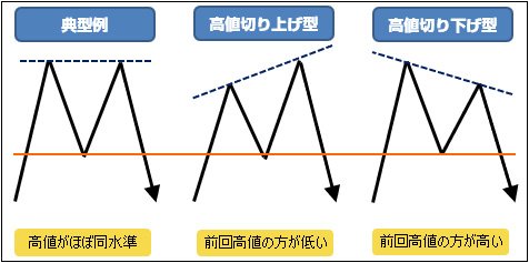 ダブルトップの種類