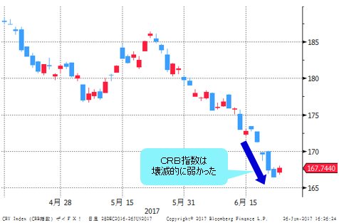 CRB指数 日足
